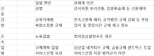 주요 입법현안 및 경제계 의견. <대한상의 제공>